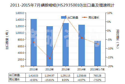 2011-2015年7月磺胺嘧啶(HS29350010)出口量及增速統(tǒng)計